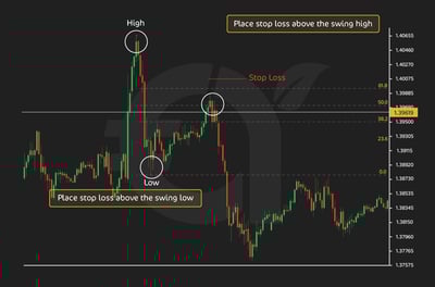 How to set SL and TP using the Fibonacci Indicator